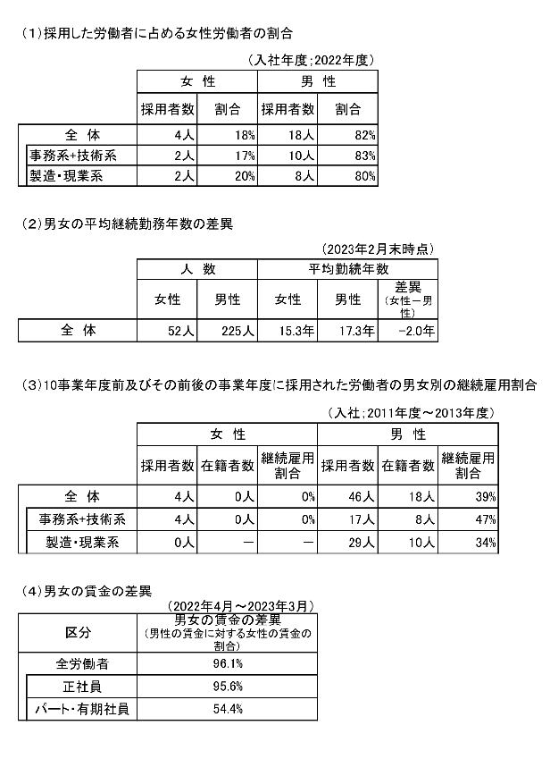 女性の活躍に関する状況の情報公表