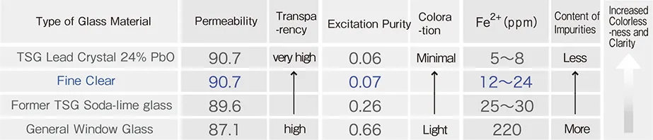 Relationship between different glass materials and coloration/clarity